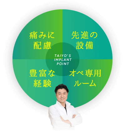 「痛みに配慮」「先進の設備」「豊富な経験」「オペ専用ルーム」